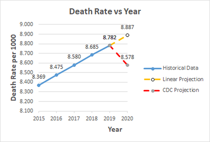 Death Rates