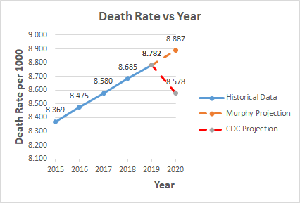 Death Rates vs Year